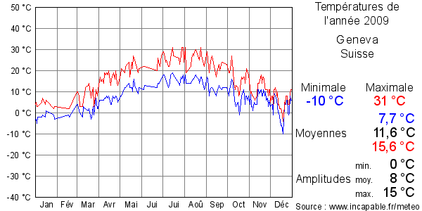 Températures de l'année 2009 pour Geneva, Suisse