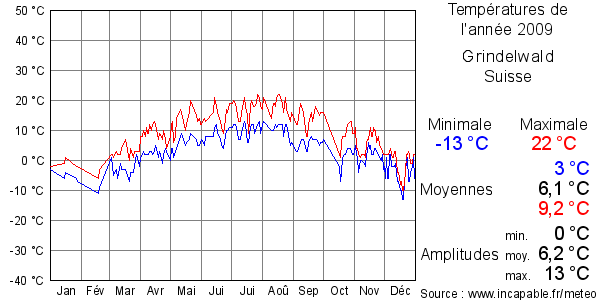 Températures de l'année 2009 pour Grindelwald, Suisse