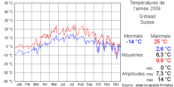 Températures de l'année 2009 pour Gstaad, Suisse