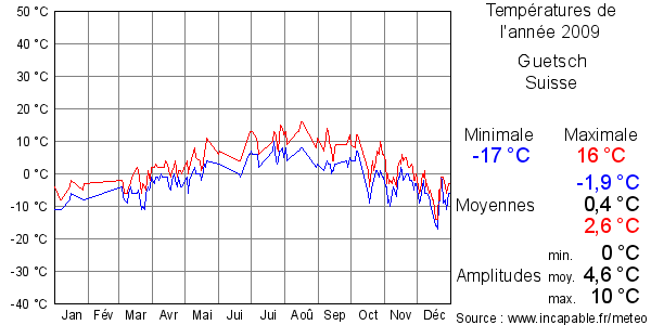 Températures de l'année 2009 pour Guetsch, Suisse