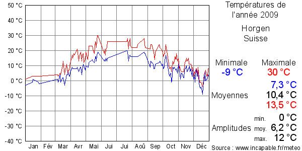 Températures de l'année 2009 pour Horgen, Suisse