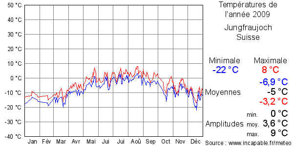 Températures de l'année 2009 pour Jungfraujoch, Suisse