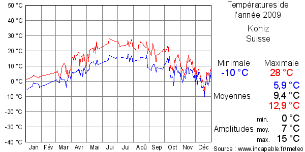 Températures de l'année 2009 pour Koniz, Suisse