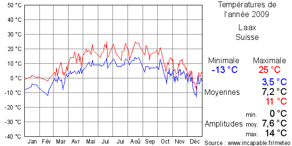 Températures de l'année 2009 pour Laax, Suisse