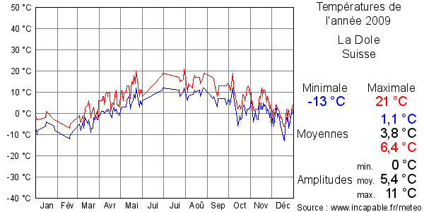 Températures de l'année 2009 pour La Dole, Suisse