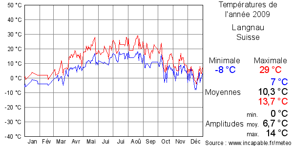 Températures de l'année 2009 pour Langnau, Suisse