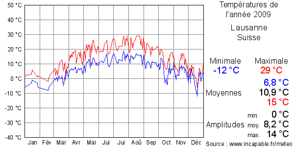 Températures de l'année 2009 pour Lausanne, Suisse