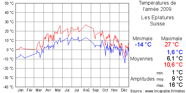Températures de l'année 2009 pour Les Eplatures, Suisse