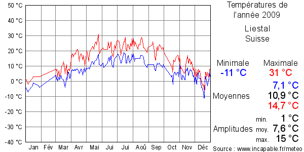 Températures de l'année 2009 pour Liestal, Suisse