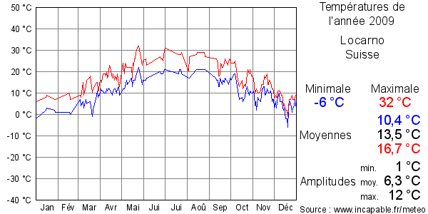 Températures de l'année 2009 pour Locarno, Suisse