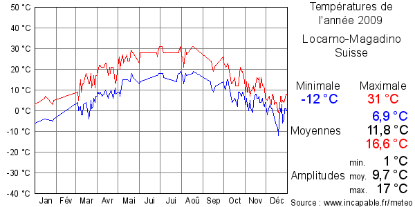 Températures de l'année 2009 pour Locarno-Magadino, Suisse