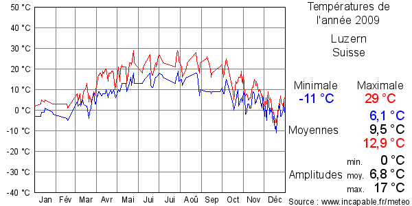 Températures de l'année 2009 pour Luzern, Suisse