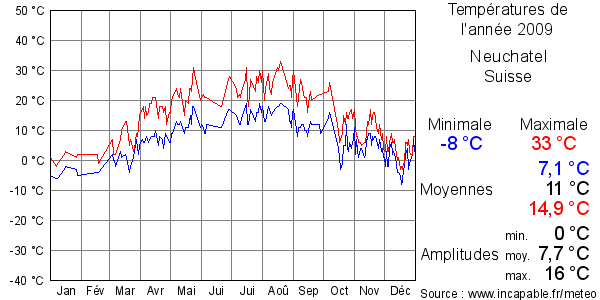 Températures de l'année 2009 pour Neuchatel, Suisse