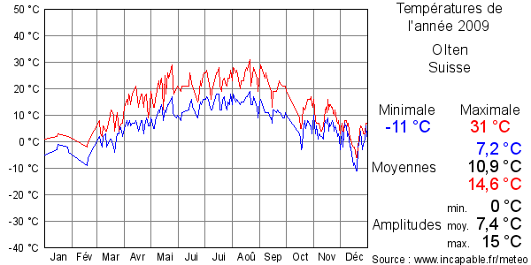Températures de l'année 2009 pour Olten, Suisse
