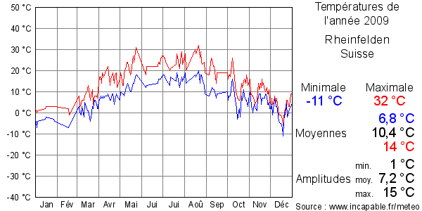 Températures de l'année 2009 pour Rheinfelden, Suisse