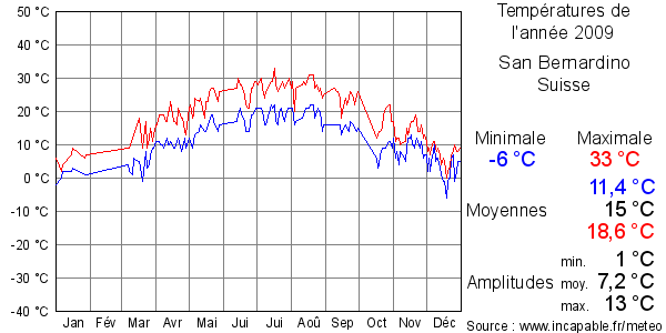 Températures de l'année 2009 pour San Bernardino, Suisse