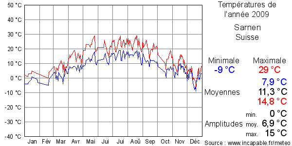 Températures de l'année 2009 pour Sarnen, Suisse