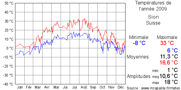 Températures de l'année 2009 pour Sion, Suisse