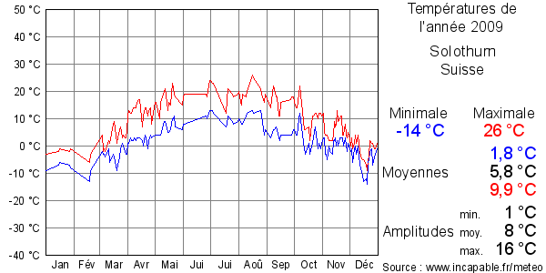 Températures de l'année 2009 pour Solothurn, Suisse
