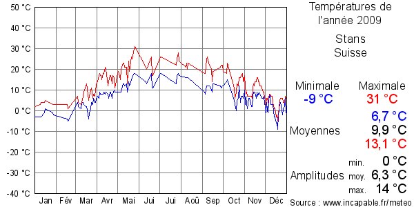 Températures de l'année 2009 pour Stans, Suisse