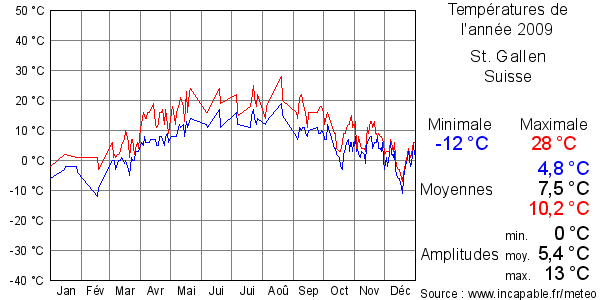 Températures de l'année 2009 pour St. Gallen, Suisse