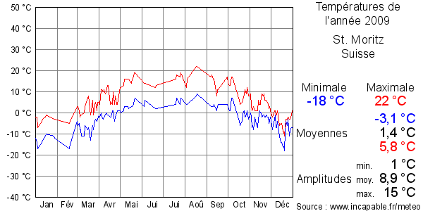 Températures de l'année 2009 pour St. Moritz, Suisse