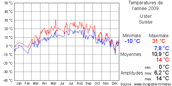 Températures de l'année 2009 pour Uster, Suisse
