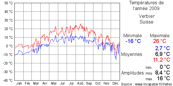 Températures de l'année 2009 pour Verbier, Suisse