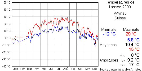 Températures de l'année 2009 pour Wynau, Suisse