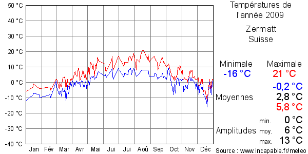 Températures de l'année 2009 pour Zermatt, Suisse