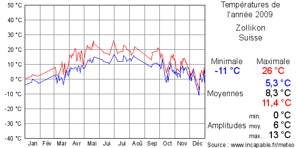 Températures de l'année 2009 pour Zollikon, Suisse