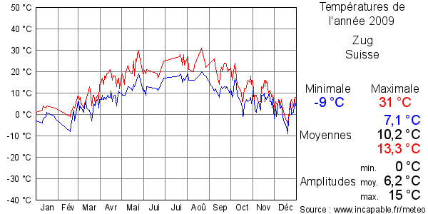 Températures de l'année 2009 pour Zug, Suisse