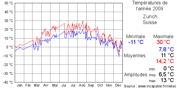 Températures de l'année 2009 pour Zurich, Suisse