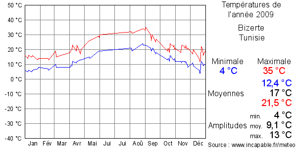 Températures de l'année 2009 pour Bizerte, Tunisie