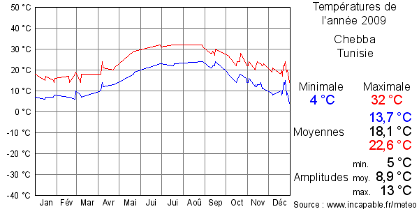 Températures de l'année 2009 pour Chebba, Tunisie