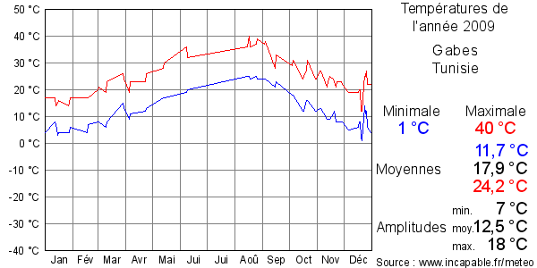 Températures de l'année 2009 pour Gabes, Tunisie