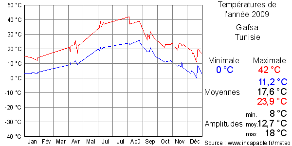 Températures de l'année 2009 pour Gafsa, Tunisie
