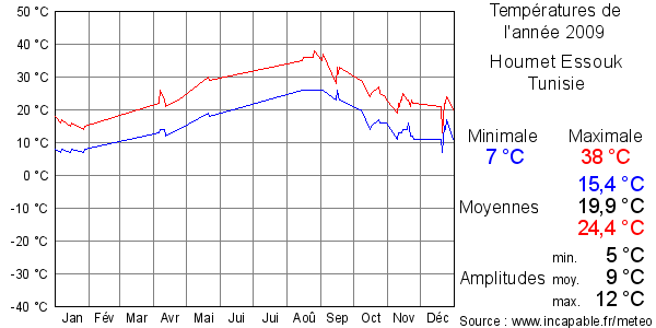 Températures de l'année 2009 pour Houmet Essouk, Tunisie