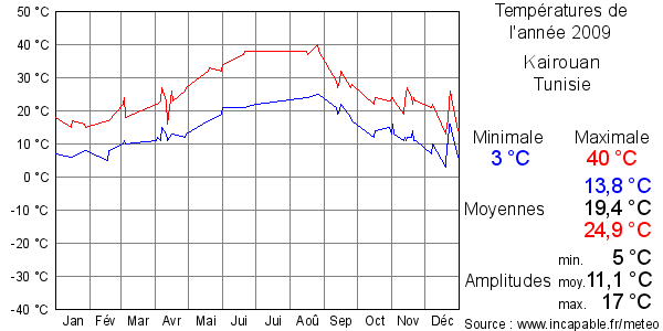 Températures de l'année 2009 pour Kairouan, Tunisie