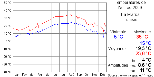 Températures de l'année 2009 pour La Marsa, Tunisie