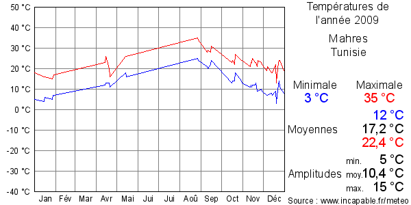 Températures de l'année 2009 pour Mahres, Tunisie