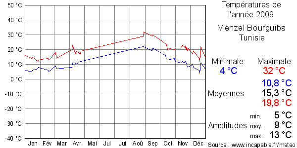 Températures de l'année 2009 pour Menzel Bourguiba, Tunisie