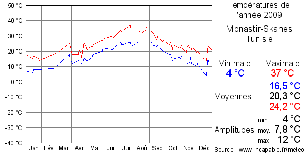 Températures de l'année 2009 pour Monastir-Skanes, Tunisie