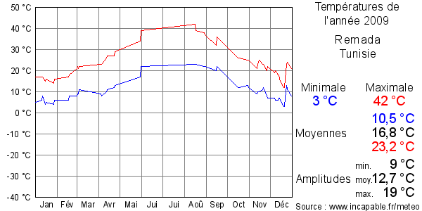 Températures de l'année 2009 pour Remada, Tunisie