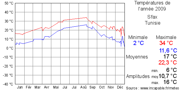 Températures de l'année 2009 pour Sfax, Tunisie
