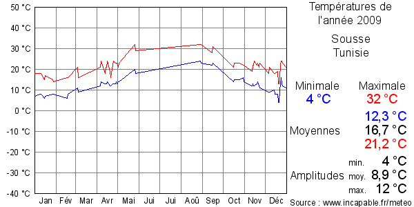 Températures de l'année 2009 pour Sousse, Tunisie