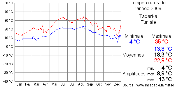 Températures de l'année 2009 pour Tabarka, Tunisie