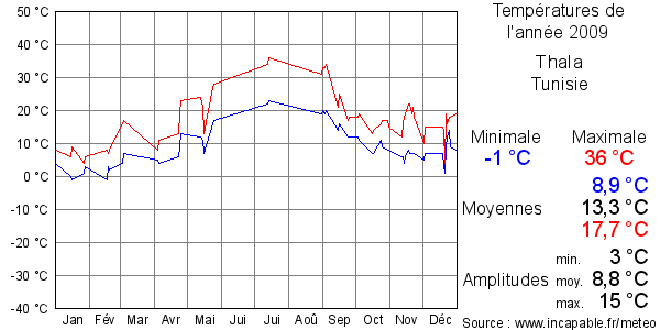 Températures de l'année 2009 pour Thala, Tunisie