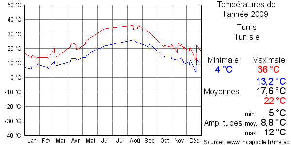 Températures de l'année 2009 pour Tunis, Tunisie