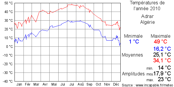 Températures de l'année 2010 pour Adrar, Algérie